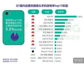 2017年第一季度國(guó)內(nèi)雙攝手機(jī)銷(xiāo)量分析 iPhone 7 Plus意外未進(jìn)前十，大數(shù)據(jù)揭示市場(chǎng)格局變遷